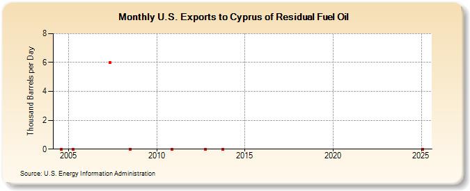U.S. Exports to Cyprus of Residual Fuel Oil (Thousand Barrels per Day)