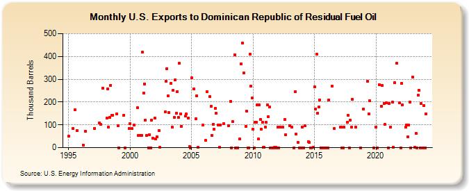 U.S. Exports to Dominican Republic of Residual Fuel Oil (Thousand Barrels)