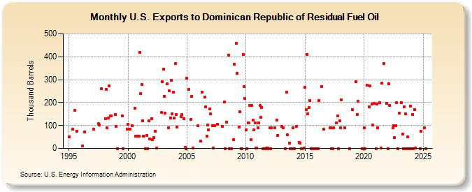 U.S. Exports to Dominican Republic of Residual Fuel Oil (Thousand Barrels)