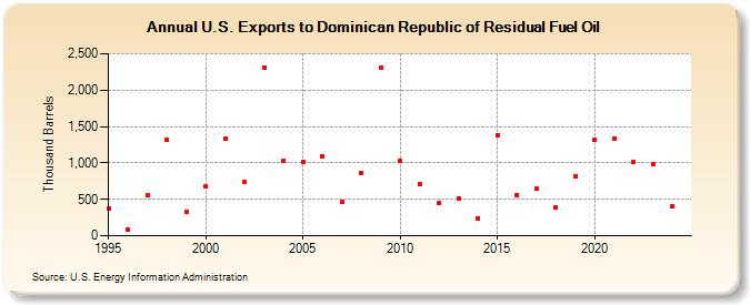 U.S. Exports to Dominican Republic of Residual Fuel Oil (Thousand Barrels)