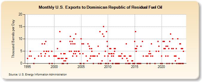 U.S. Exports to Dominican Republic of Residual Fuel Oil (Thousand Barrels per Day)