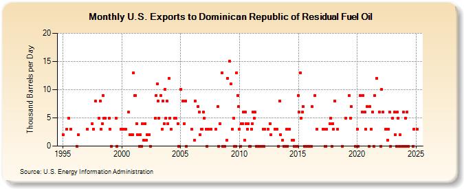 U.S. Exports to Dominican Republic of Residual Fuel Oil (Thousand Barrels per Day)