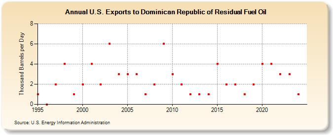 U.S. Exports to Dominican Republic of Residual Fuel Oil (Thousand Barrels per Day)