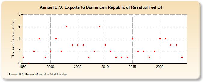 U.S. Exports to Dominican Republic of Residual Fuel Oil (Thousand Barrels per Day)