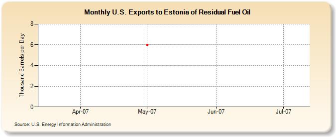 U.S. Exports to Estonia of Residual Fuel Oil (Thousand Barrels per Day)