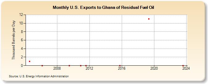 U.S. Exports to Ghana of Residual Fuel Oil (Thousand Barrels per Day)