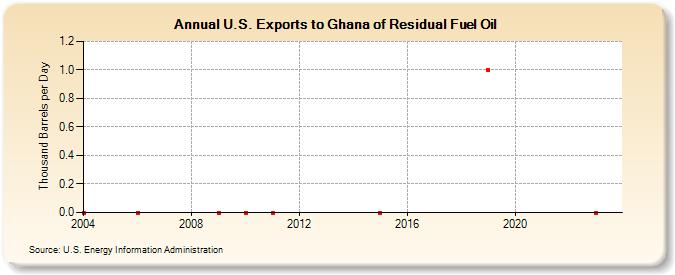 U.S. Exports to Ghana of Residual Fuel Oil (Thousand Barrels per Day)