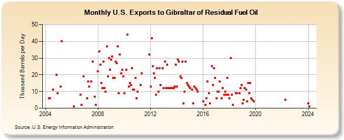 U.S. Exports to Gibraltar of Residual Fuel Oil (Thousand Barrels per Day)