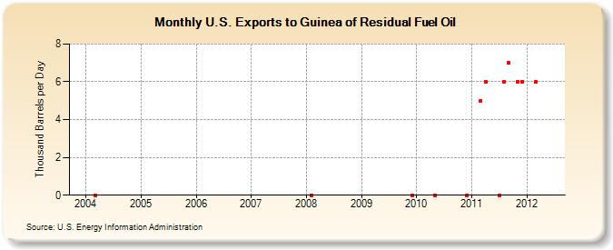 U.S. Exports to Guinea of Residual Fuel Oil (Thousand Barrels per Day)