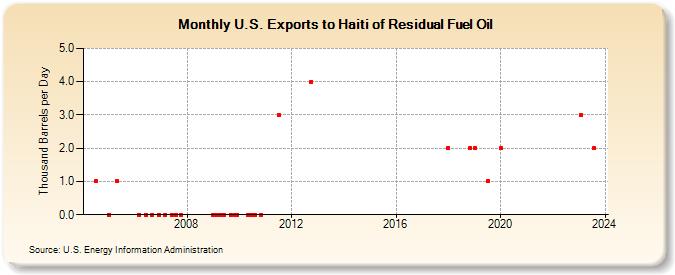 U.S. Exports to Haiti of Residual Fuel Oil (Thousand Barrels per Day)