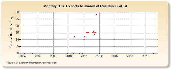 U.S. Exports to Jordan of Residual Fuel Oil (Thousand Barrels per Day)