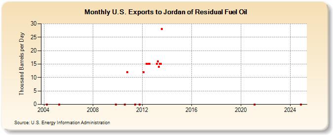 U.S. Exports to Jordan of Residual Fuel Oil (Thousand Barrels per Day)