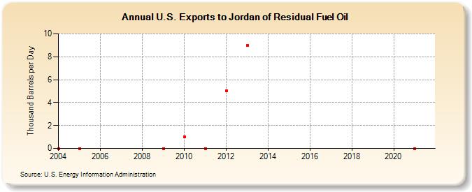 U.S. Exports to Jordan of Residual Fuel Oil (Thousand Barrels per Day)