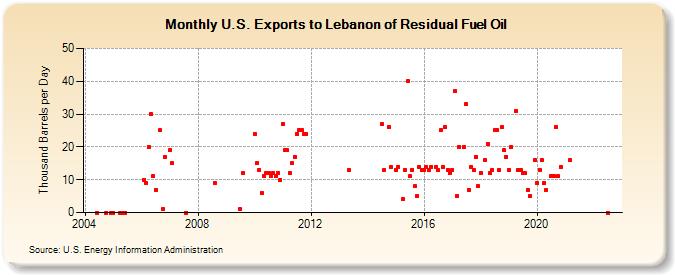U.S. Exports to Lebanon of Residual Fuel Oil (Thousand Barrels per Day)