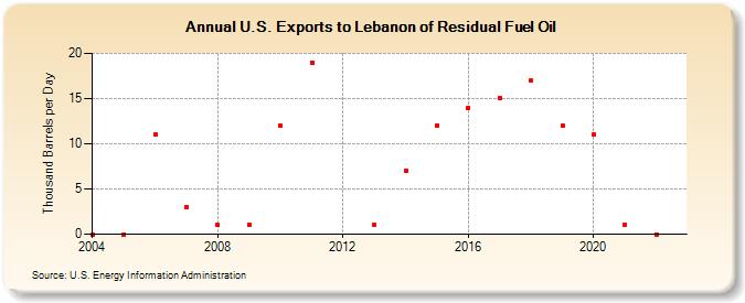 U.S. Exports to Lebanon of Residual Fuel Oil (Thousand Barrels per Day)