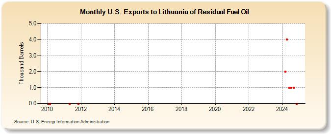 U.S. Exports to Lithuania of Residual Fuel Oil (Thousand Barrels)