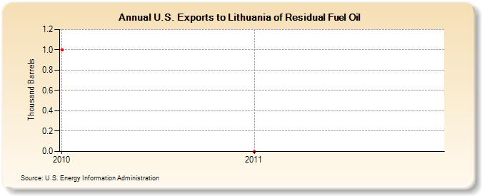 U.S. Exports to Lithuania of Residual Fuel Oil (Thousand Barrels)