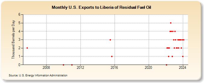 U.S. Exports to Liberia of Residual Fuel Oil (Thousand Barrels per Day)