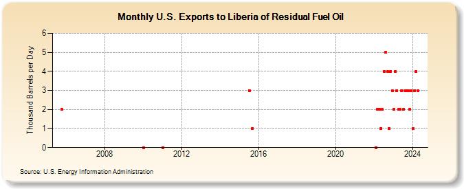 U.S. Exports to Liberia of Residual Fuel Oil (Thousand Barrels per Day)