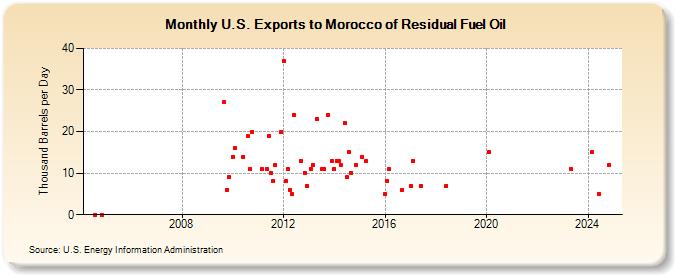 U.S. Exports to Morocco of Residual Fuel Oil (Thousand Barrels per Day)