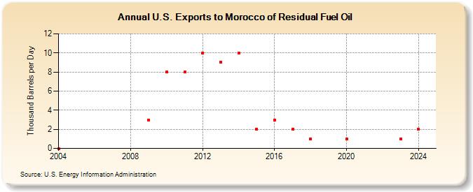 U.S. Exports to Morocco of Residual Fuel Oil (Thousand Barrels per Day)