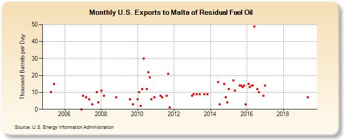 U.S. Exports to Malta of Residual Fuel Oil (Thousand Barrels per Day)