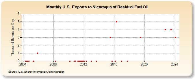 U.S. Exports to Nicaragua of Residual Fuel Oil (Thousand Barrels per Day)