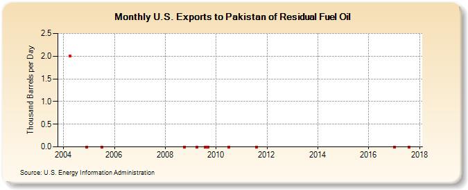 U.S. Exports to Pakistan of Residual Fuel Oil (Thousand Barrels per Day)