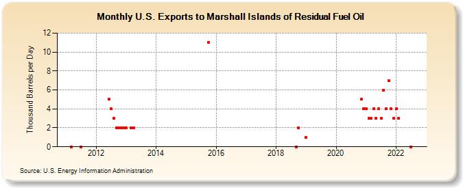 U.S. Exports to Marshall Islands of Residual Fuel Oil (Thousand Barrels per Day)