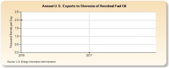 U.S. Exports to Slovenia of Residual Fuel Oil (Thousand Barrels per Day)