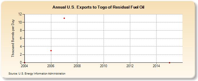 U.S. Exports to Togo of Residual Fuel Oil (Thousand Barrels per Day)