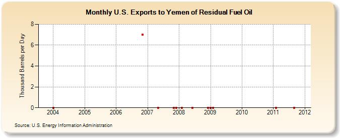 U.S. Exports to Yemen of Residual Fuel Oil (Thousand Barrels per Day)