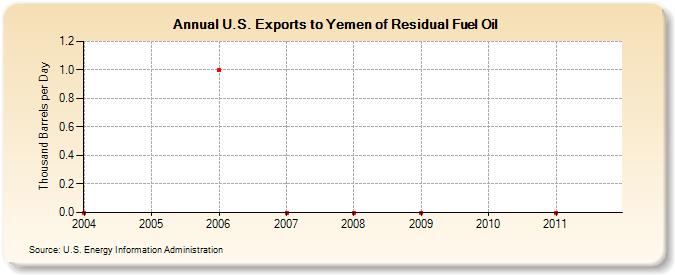 U.S. Exports to Yemen of Residual Fuel Oil (Thousand Barrels per Day)