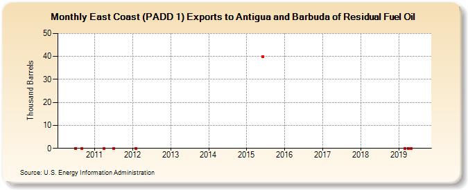 East Coast (PADD 1) Exports to Antigua and Barbuda of Residual Fuel Oil (Thousand Barrels)