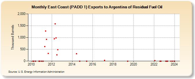 East Coast (PADD 1) Exports to Argentina of Residual Fuel Oil (Thousand Barrels)