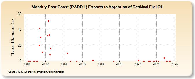 East Coast (PADD 1) Exports to Argentina of Residual Fuel Oil (Thousand Barrels per Day)