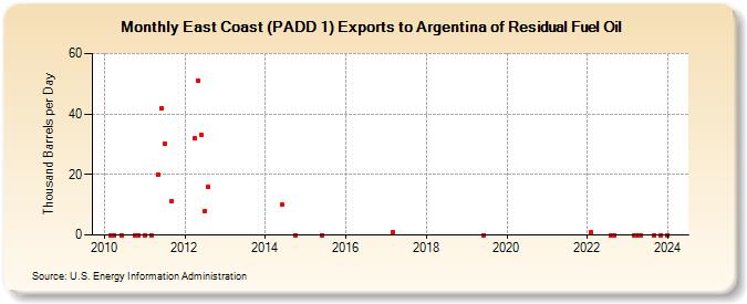 East Coast (PADD 1) Exports to Argentina of Residual Fuel Oil (Thousand Barrels per Day)