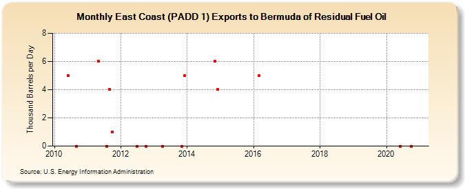 East Coast (PADD 1) Exports to Bermuda of Residual Fuel Oil (Thousand Barrels per Day)