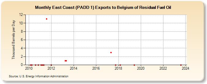 East Coast (PADD 1) Exports to Belgium of Residual Fuel Oil (Thousand Barrels per Day)