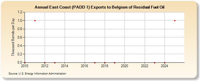 East Coast (PADD 1) Exports to Belgium of Residual Fuel Oil (Thousand Barrels per Day)