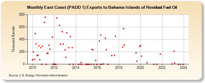 East Coast (PADD 1) Exports to Bahama Islands of Residual Fuel Oil (Thousand Barrels)