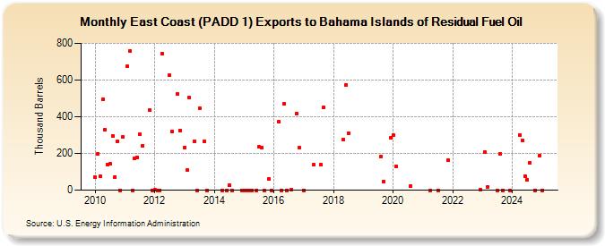 East Coast (PADD 1) Exports to Bahama Islands of Residual Fuel Oil (Thousand Barrels)