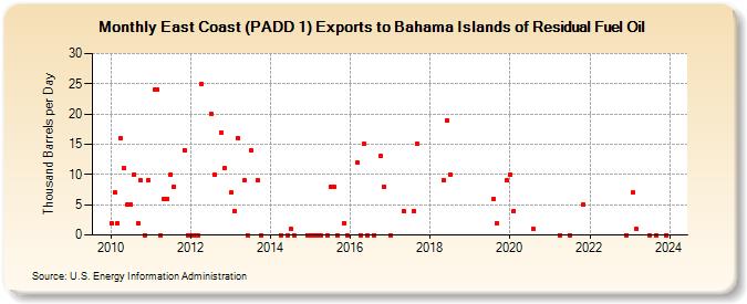 East Coast (PADD 1) Exports to Bahama Islands of Residual Fuel Oil (Thousand Barrels per Day)