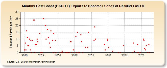 East Coast (PADD 1) Exports to Bahama Islands of Residual Fuel Oil (Thousand Barrels per Day)