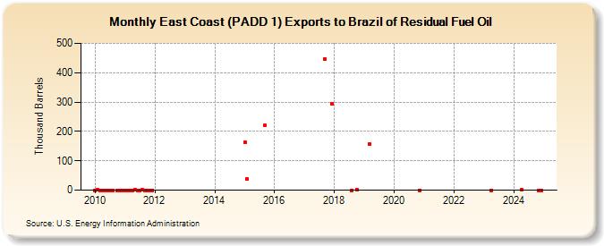 East Coast (PADD 1) Exports to Brazil of Residual Fuel Oil (Thousand Barrels)