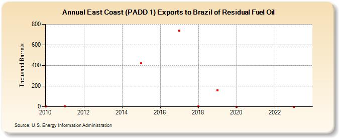 East Coast (PADD 1) Exports to Brazil of Residual Fuel Oil (Thousand Barrels)