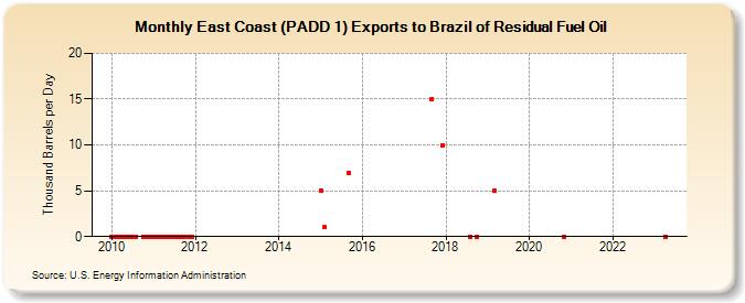 East Coast (PADD 1) Exports to Brazil of Residual Fuel Oil (Thousand Barrels per Day)