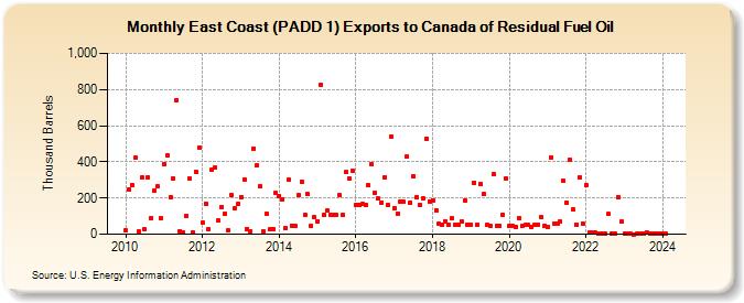 East Coast (PADD 1) Exports to Canada of Residual Fuel Oil (Thousand Barrels)