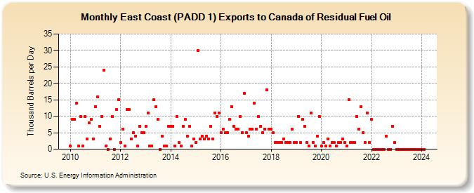 East Coast (PADD 1) Exports to Canada of Residual Fuel Oil (Thousand Barrels per Day)