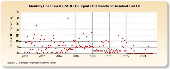 East Coast (PADD 1) Exports to Canada of Residual Fuel Oil (Thousand Barrels per Day)